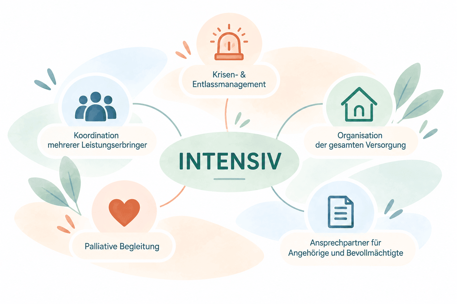INTENSIV: komplexe Versorgung mit ZIEAS als stabilisierendem Mittelpunkt